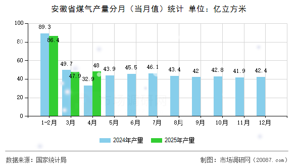 安徽省煤气产量分月(当月值)统计 安徽省煤气产量分月(当月值)统计