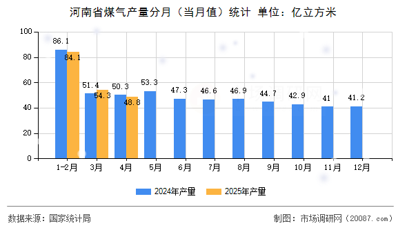 河南省煤气产量分月（当月值）统计