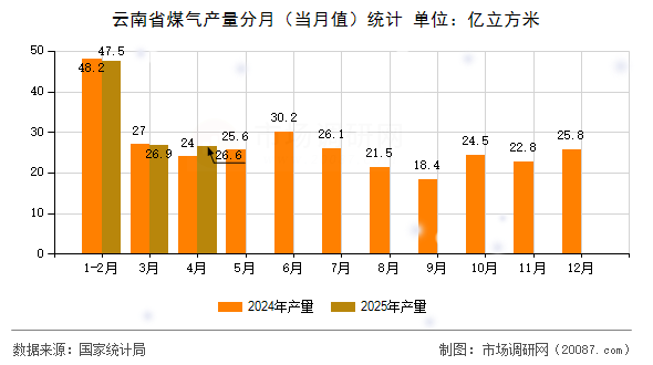 云南省煤气产量分月（当月值）统计