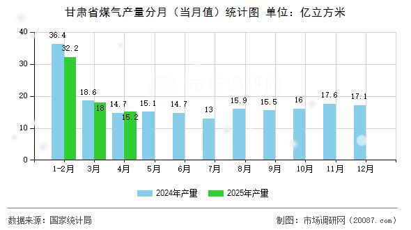 甘肃省煤气产量分月（当月值）统计图