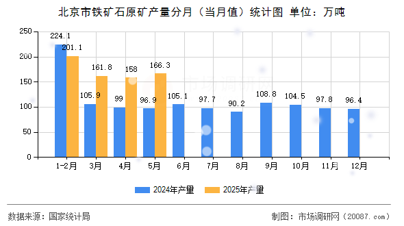北京市铁矿石原矿产量分月（当月值）统计图