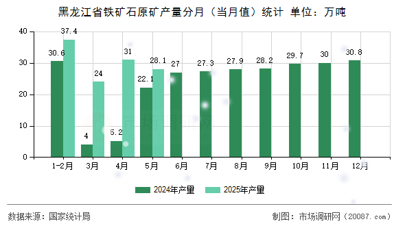 黑龙江省铁矿石原矿产量分月（当月值）统计