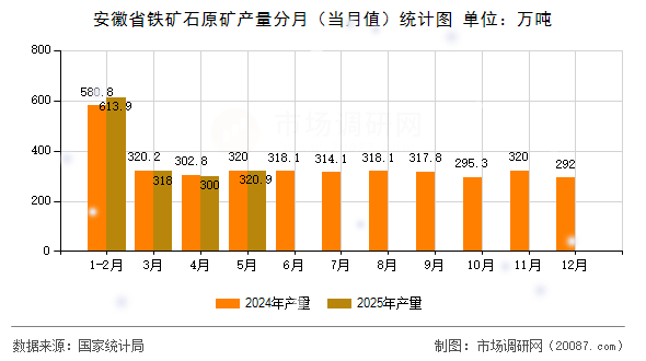 安徽省铁矿石原矿产量分月(当月值)统计图 安徽省铁矿石原矿产量分月(当月值)统计图