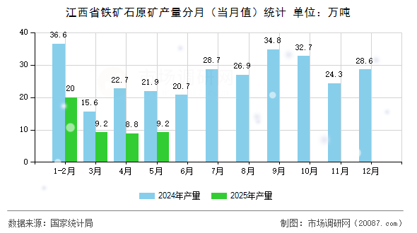 江西省铁矿石原矿产量分月（当月值）统计