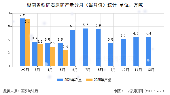湖南省铁矿石原矿产量分月(当月值)统计 湖南省铁矿石原矿产量分月(当月值)统计