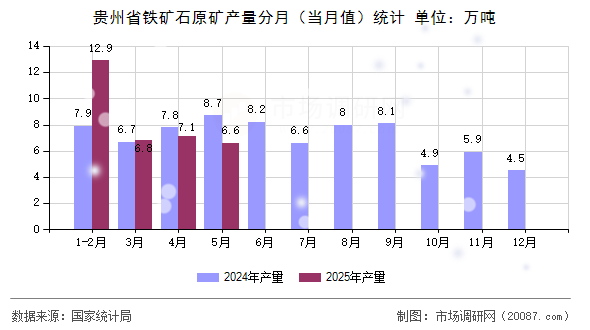 贵州省铁矿石原矿产量分月(当月值)统计 贵州省铁矿石原矿产量分月(当月值)统计