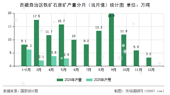 西藏自治区铁矿石原矿产量分月(当月值)统计图 西藏自治区铁矿石原矿产量分月(当月值)统计图