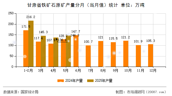甘肃省铁矿石原矿产量分月(当月值)统计 甘肃省铁矿石原矿产量分月(当月值)统计