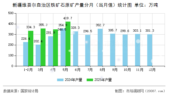 新疆维吾尔自治区铁矿石原矿产量分月（当月值）统计图