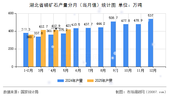 湖北省磷矿石产量分月（当月值）统计图