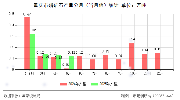 重庆市磷矿石产量分月(当月值)统计 重庆市磷矿石产量分月(当月值)统计