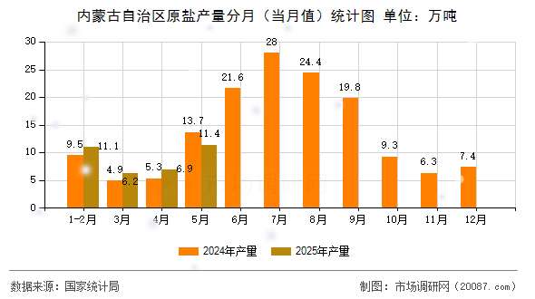内蒙古自治区原盐产量分月(当月值)统计图 内蒙古自治区原盐产量分月(当月值)统计图