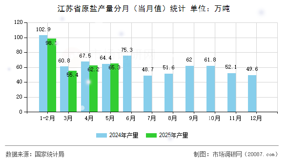 江苏省原盐产量分月(当月值)统计 江苏省原盐产量分月(当月值)统计