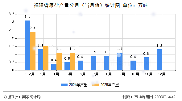 福建省原盐产量分月(当月值)统计图 福建省原盐产量分月(当月值)统计图
