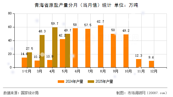 青海省原盐产量分月(当月值)统计 青海省原盐产量分月(当月值)统计