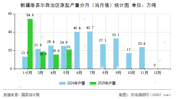 新疆维吾尔自治区原盐产量分月(当月值)统计图 新疆维吾尔自治区原盐产量分月(当月值)统计图