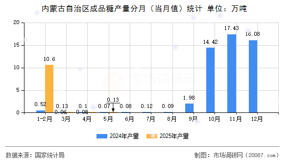 内蒙古自治区成品糖产量分月（当月值）统计