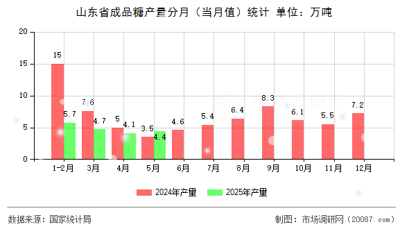 山东省成品糖产量分月(当月值)统计 山东省成品糖产量分月(当月值)统计