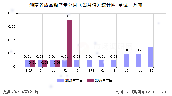 湖南省成品糖产量分月（当月值）统计图
