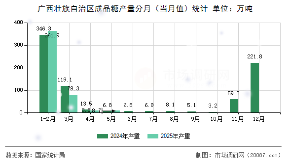 广西壮族自治区成品糖产量分月(当月值)统计 广西壮族自治区成品糖产量分月(当月值)统计