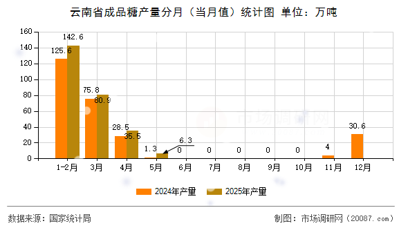 云南省成品糖产量分月（当月值）统计图