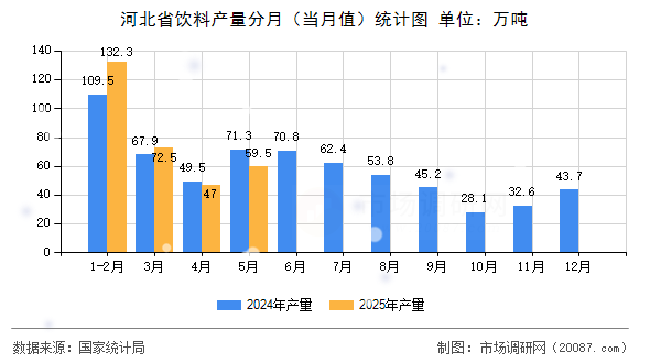 河北省饮料产量分月（当月值）统计图