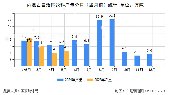 内蒙古自治区饮料产量分月(当月值)统计 内蒙古自治区饮料产量分月(当月值)统计