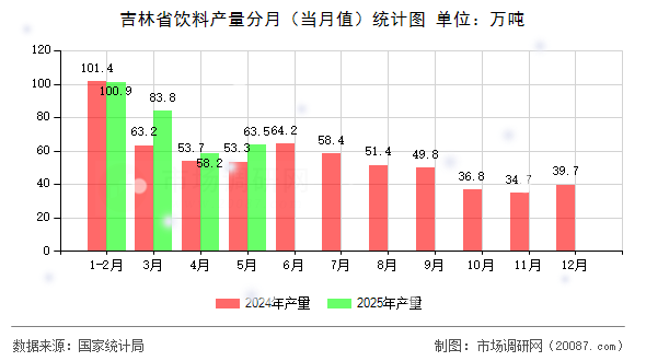 吉林省饮料产量分月(当月值)统计图 吉林省饮料产量分月(当月值)统计图