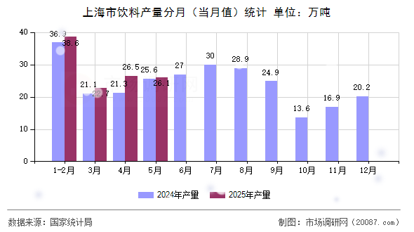 上海市饮料产量分月(当月值)统计 上海市饮料产量分月(当月值)统计
