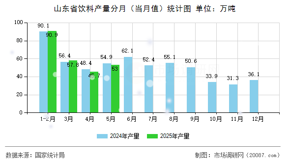 山东省饮料产量分月（当月值）统计图