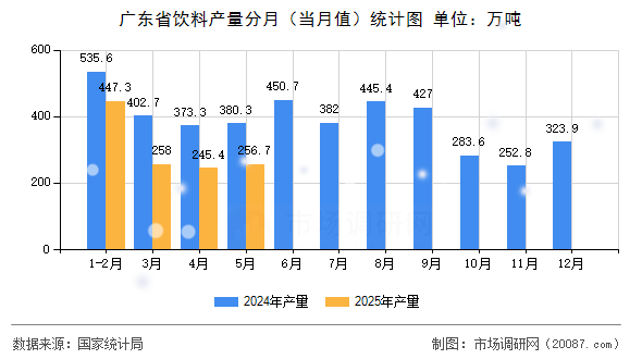 广东省饮料产量分月(当月值)统计图 广东省饮料产量分月(当月值)统计图