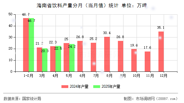 海南省饮料产量分月(当月值)统计 海南省饮料产量分月(当月值)统计