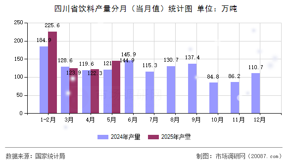 四川省饮料产量分月(当月值)统计图 四川省饮料产量分月(当月值)统计图
