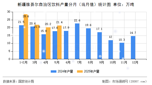 新疆维吾尔自治区饮料产量分月（当月值）统计图