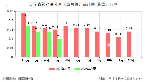 辽宁省纱产量分月（当月值）统计图