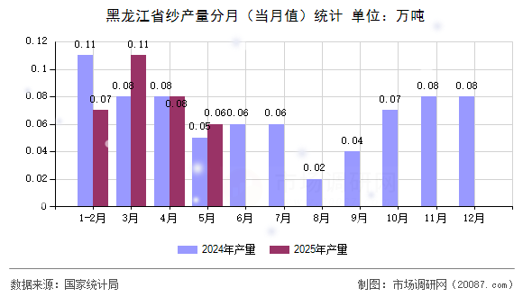 黑龙江省纱产量分月（当月值）统计