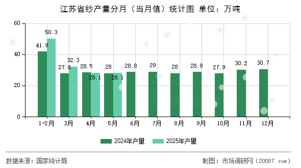 江苏省纱产量分月(当月值)统计图 江苏省纱产量分月(当月值)统计图