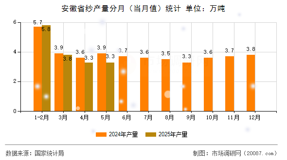 安徽省纱产量分月（当月值）统计