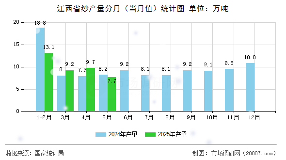 江西省纱产量分月(当月值)统计图 江西省纱产量分月(当月值)统计图