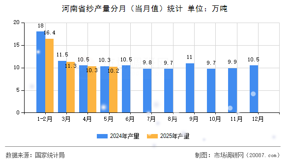 河南省纱产量分月（当月值）统计