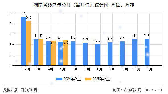 湖南省纱产量分月(当月值)统计图 湖南省纱产量分月(当月值)统计图