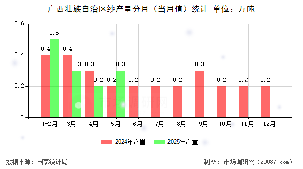 广西壮族自治区纱产量分月(当月值)统计 广西壮族自治区纱产量分月(当月值)统计