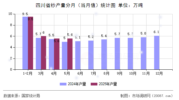 四川省纱产量分月(当月值)统计图 四川省纱产量分月(当月值)统计图