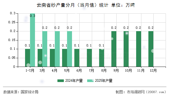 云南省纱产量分月（当月值）统计