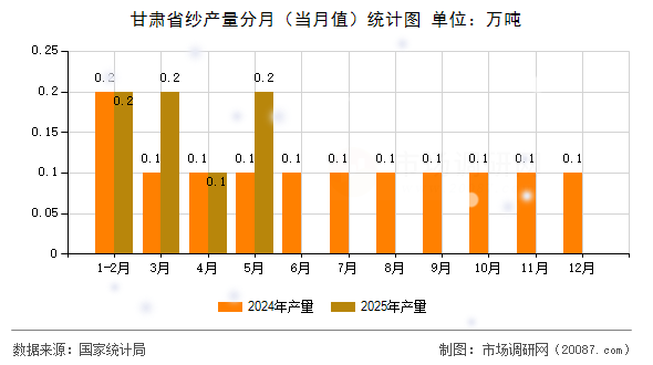 甘肃省纱产量分月（当月值）统计图