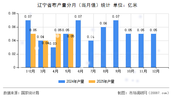 辽宁省布产量分月（当月值）统计