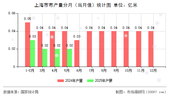 上海市布产量分月(当月值)统计图 上海市布产量分月(当月值)统计图