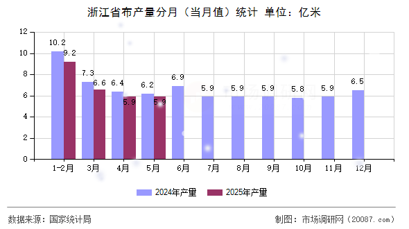 浙江省布产量分月（当月值）统计