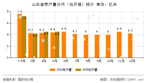 山东省布产量分月（当月值）统计