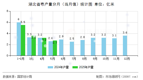 湖北省布产量分月(当月值)统计图 湖北省布产量分月(当月值)统计图